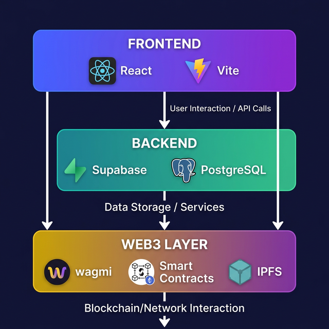 Platform Architecture